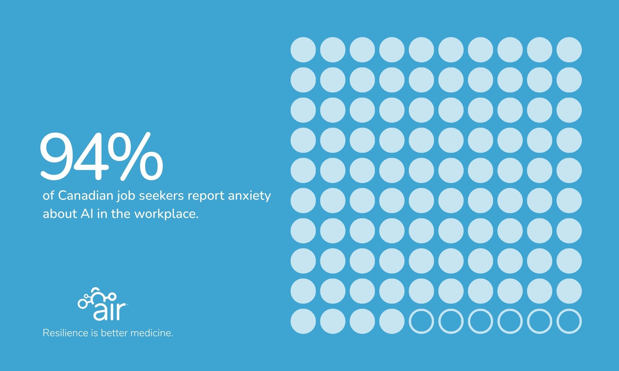 94% of Canadian job seekers report anxiety about AI in the workplace